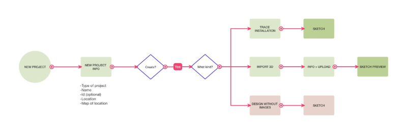 New project flowchart visualization.