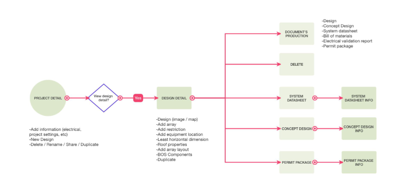 PVS design process flowchart visualization.