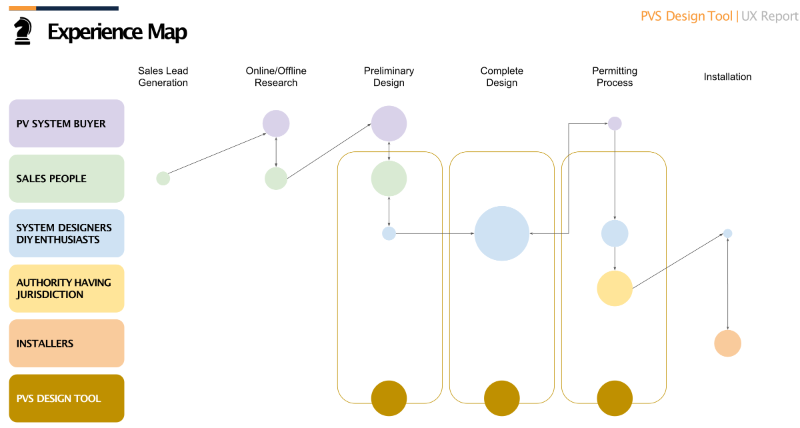 Experience map visualization